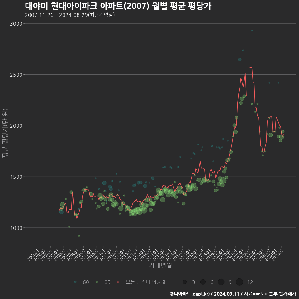 대야미 현대아이파크 아파트(2007) 월별 평균 평당가