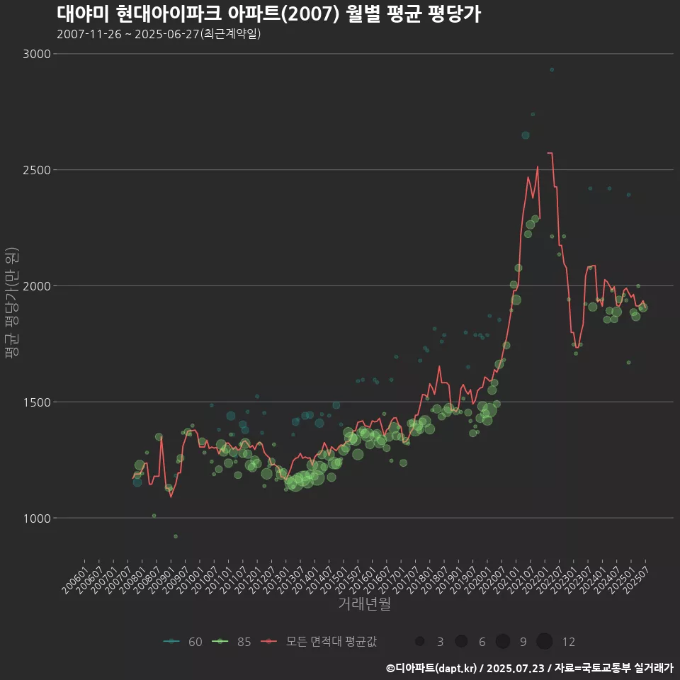 대야미 현대아이파크 아파트(2007) 월별 평균 평당가