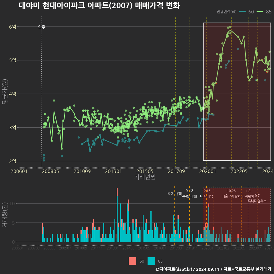 대야미 현대아이파크 아파트(2007) 매매가격 변화