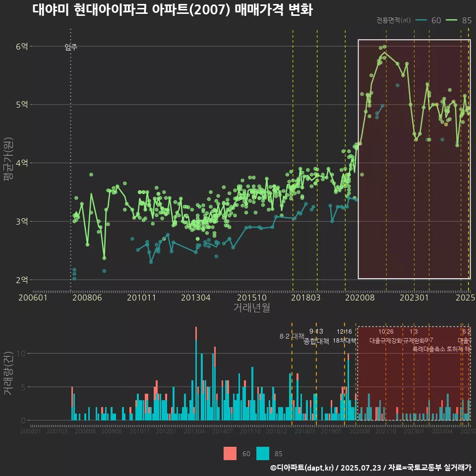 대야미 현대아이파크 아파트(2007) 매매가격 변화