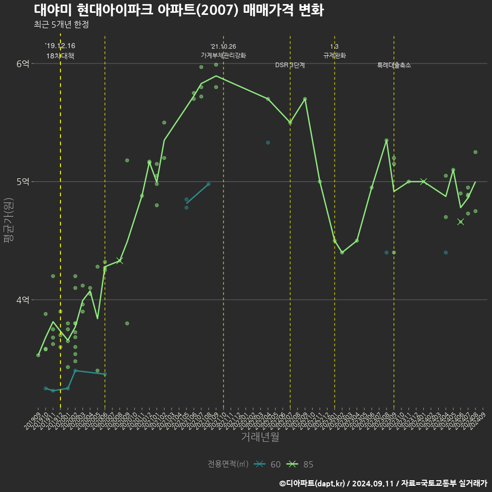 대야미 현대아이파크 아파트(2007) 매매가격 변화