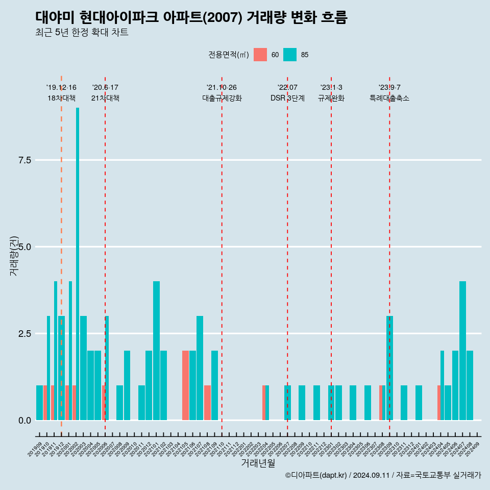 대야미 현대아이파크 아파트(2007) 거래량 변화 흐름