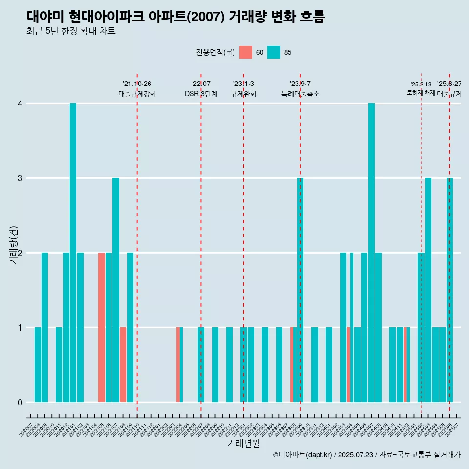 대야미 현대아이파크 아파트(2007) 거래량 변화 흐름