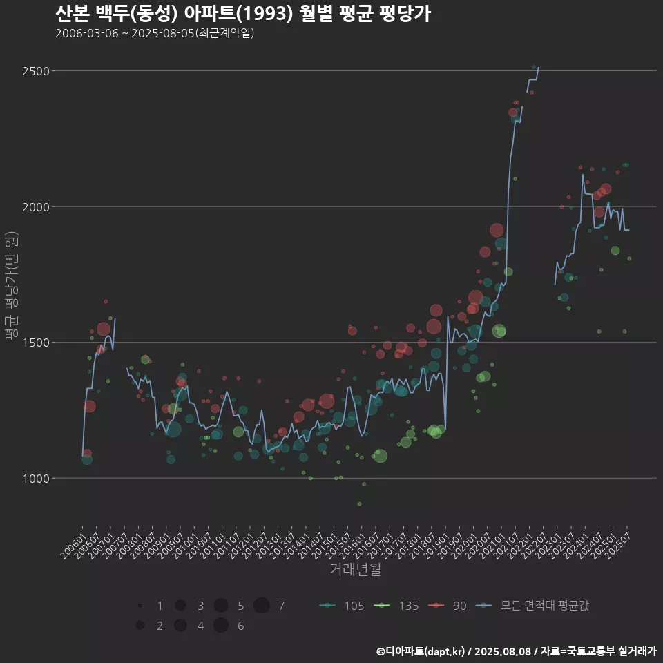 산본 백두(동성) 아파트(1993) 월별 평균 평당가