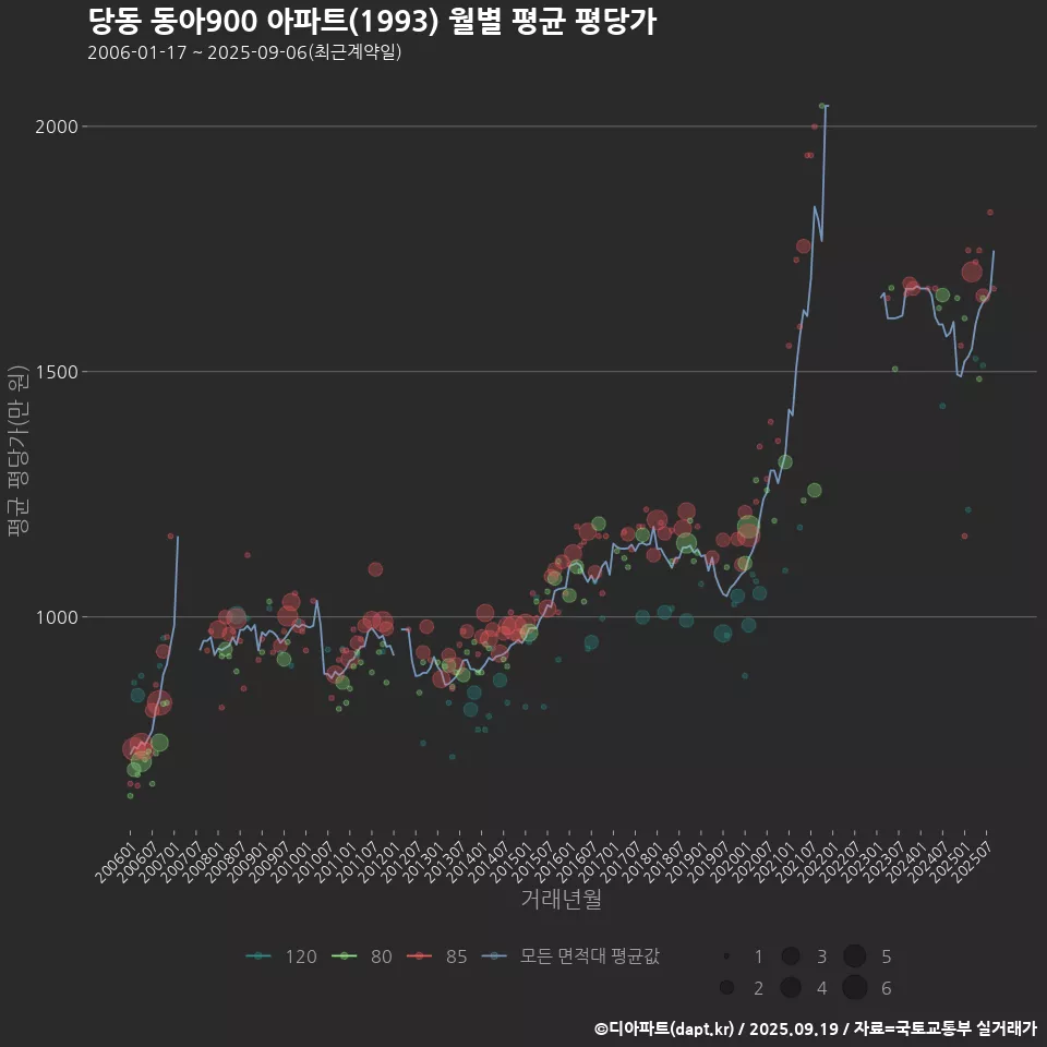당동 동아900 아파트(1993) 월별 평균 평당가