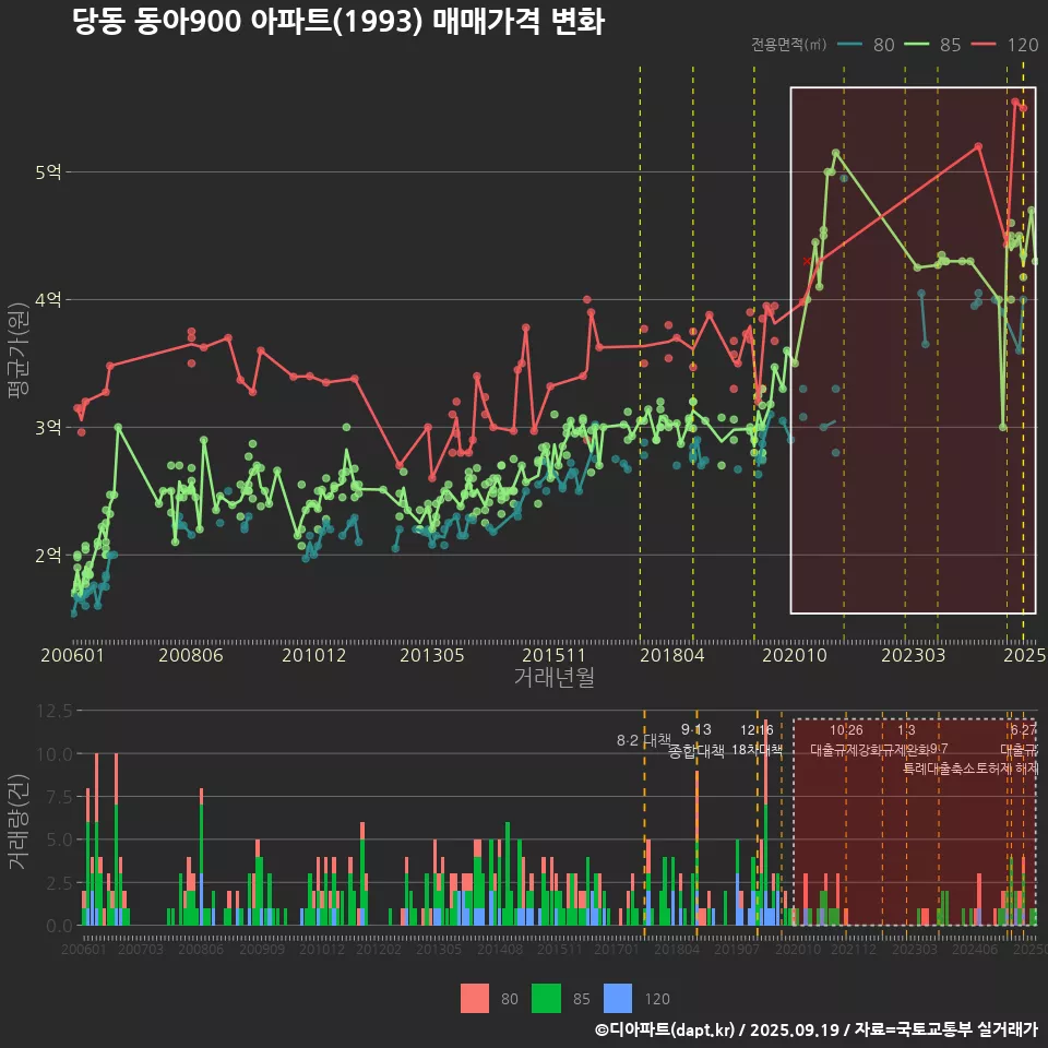 당동 동아900 아파트(1993) 매매가격 변화