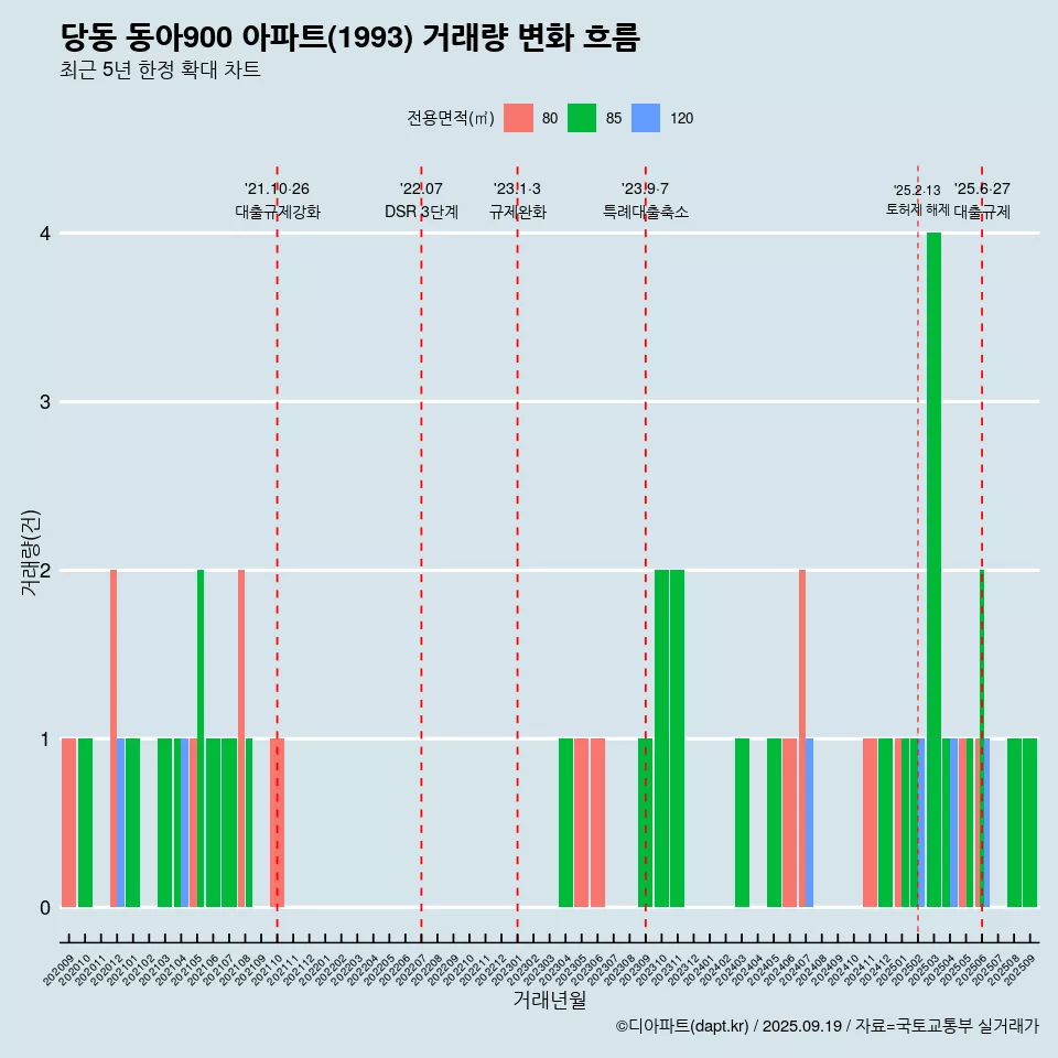 당동 동아900 아파트(1993) 거래량 변화 흐름