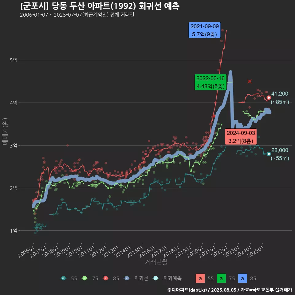 [군포시] 당동 두산 아파트(1992) 회귀선 예측