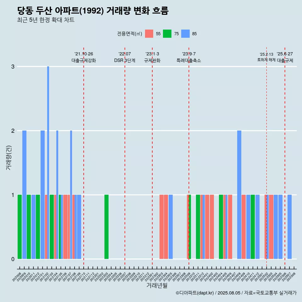당동 두산 아파트(1992) 거래량 변화 흐름