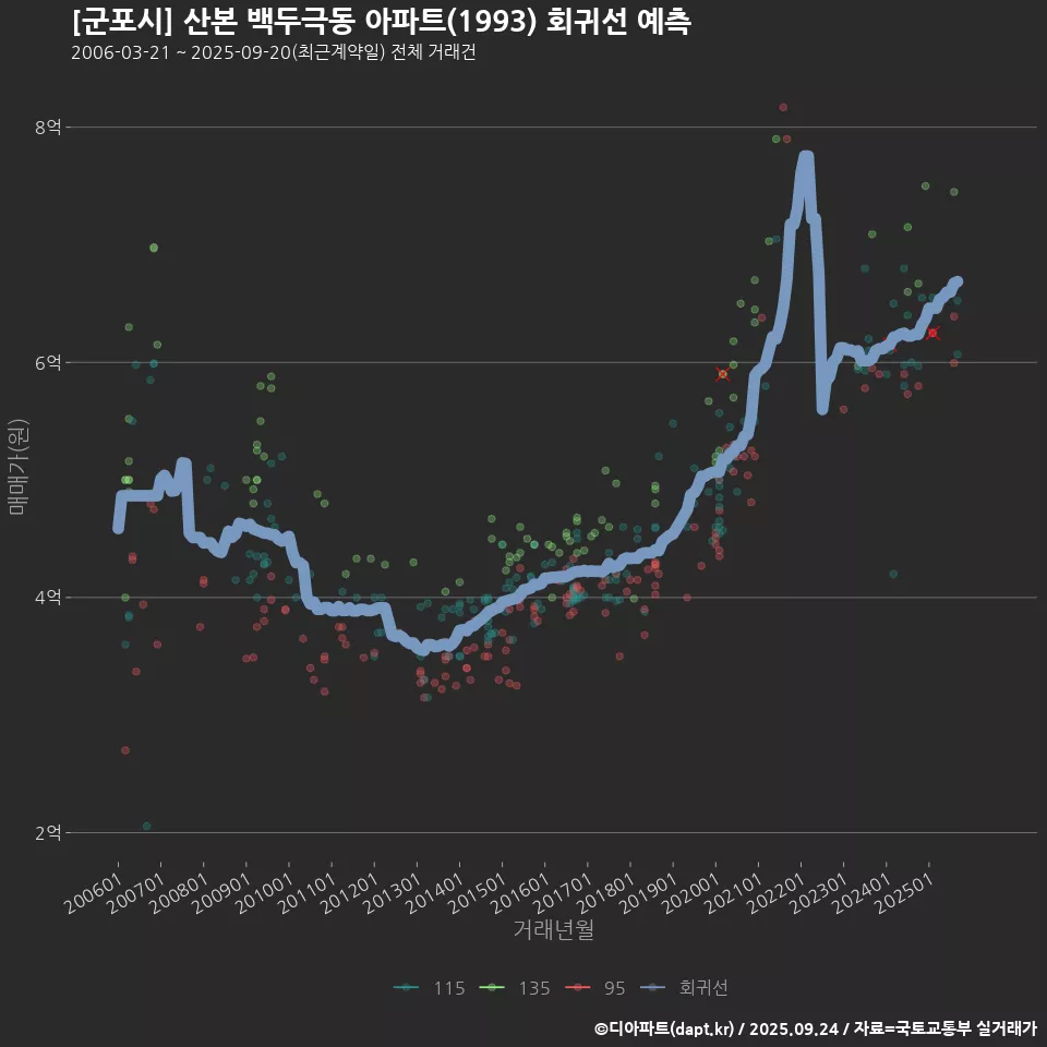 [군포시] 산본 백두극동 아파트(1993) 회귀선 예측
