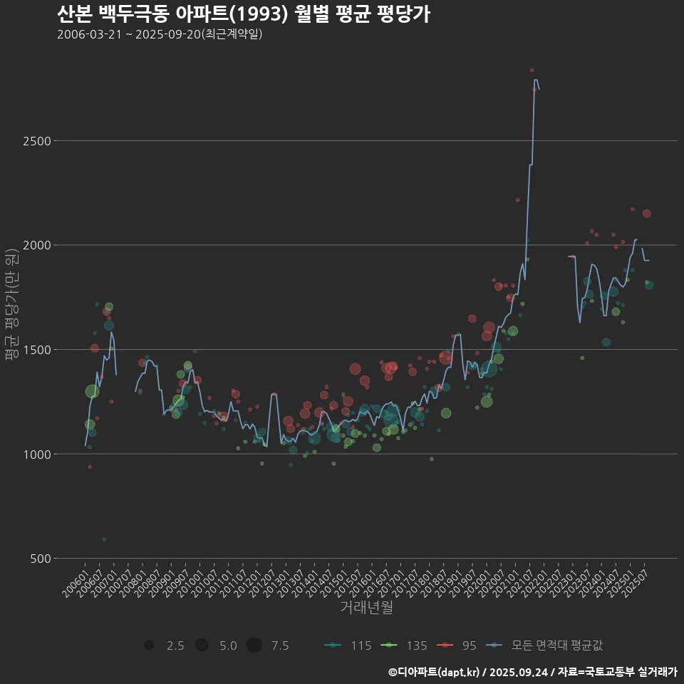 산본 백두극동 아파트(1993) 월별 평균 평당가