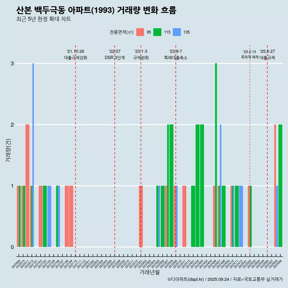 산본 백두극동 아파트(1993) 거래량 변화 흐름