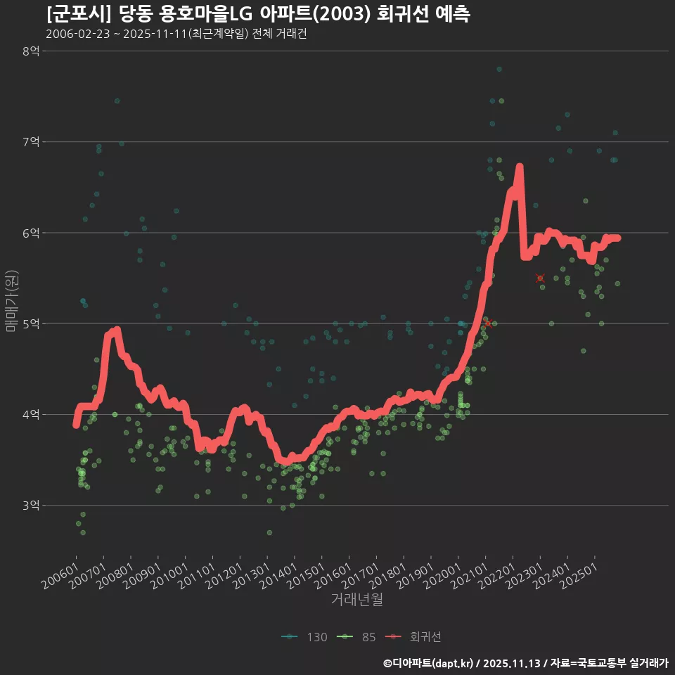 [군포시] 당동 용호마을LG 아파트(2003) 회귀선 예측