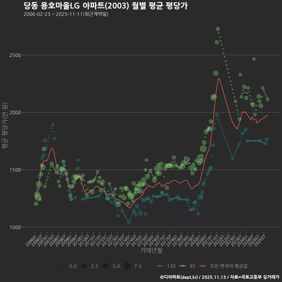당동 용호마을LG 아파트(2003) 월별 평균 평당가