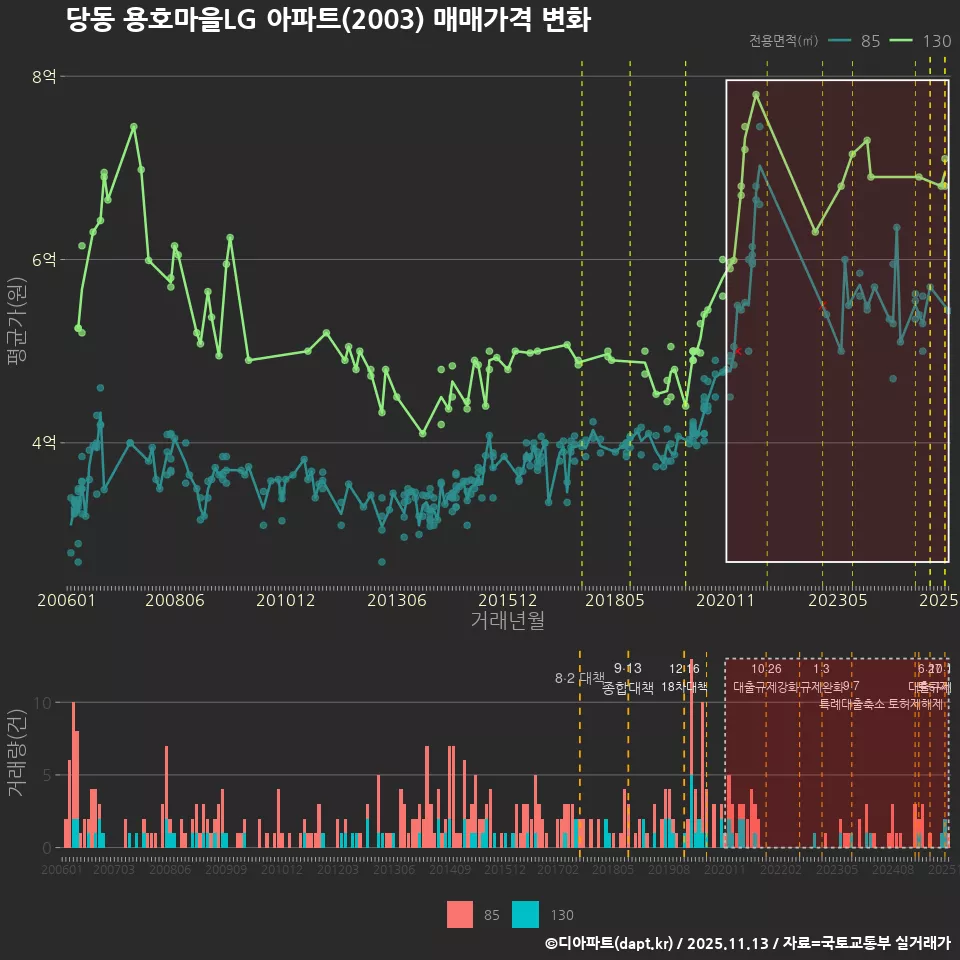 당동 용호마을LG 아파트(2003) 매매가격 변화