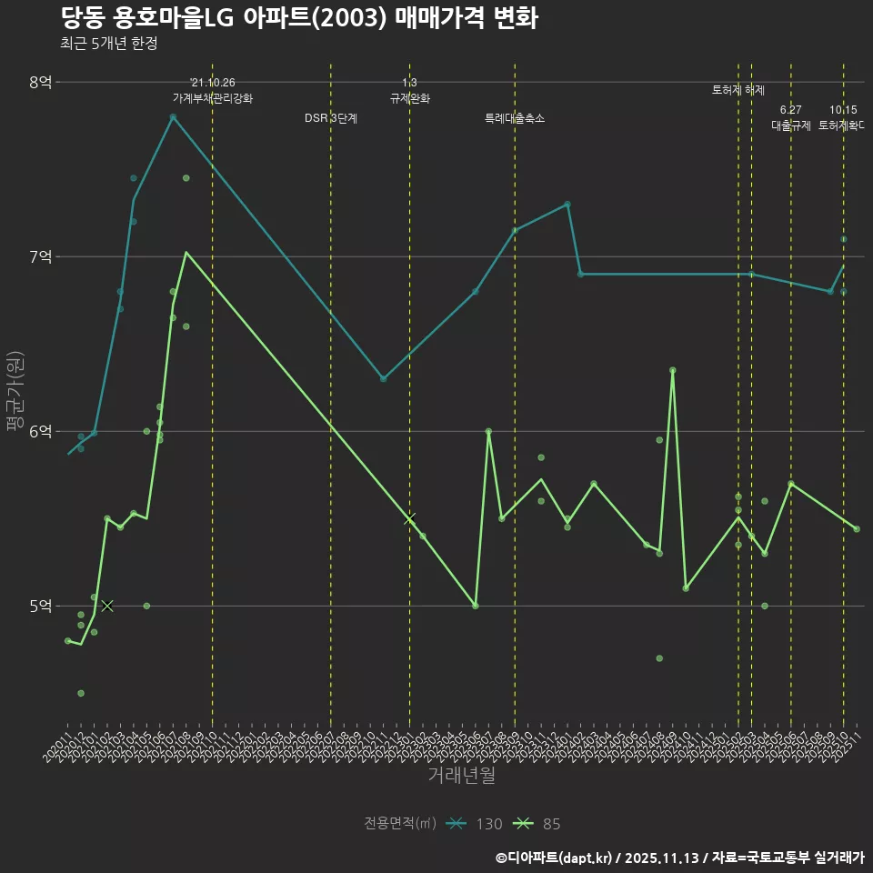 당동 용호마을LG 아파트(2003) 매매가격 변화