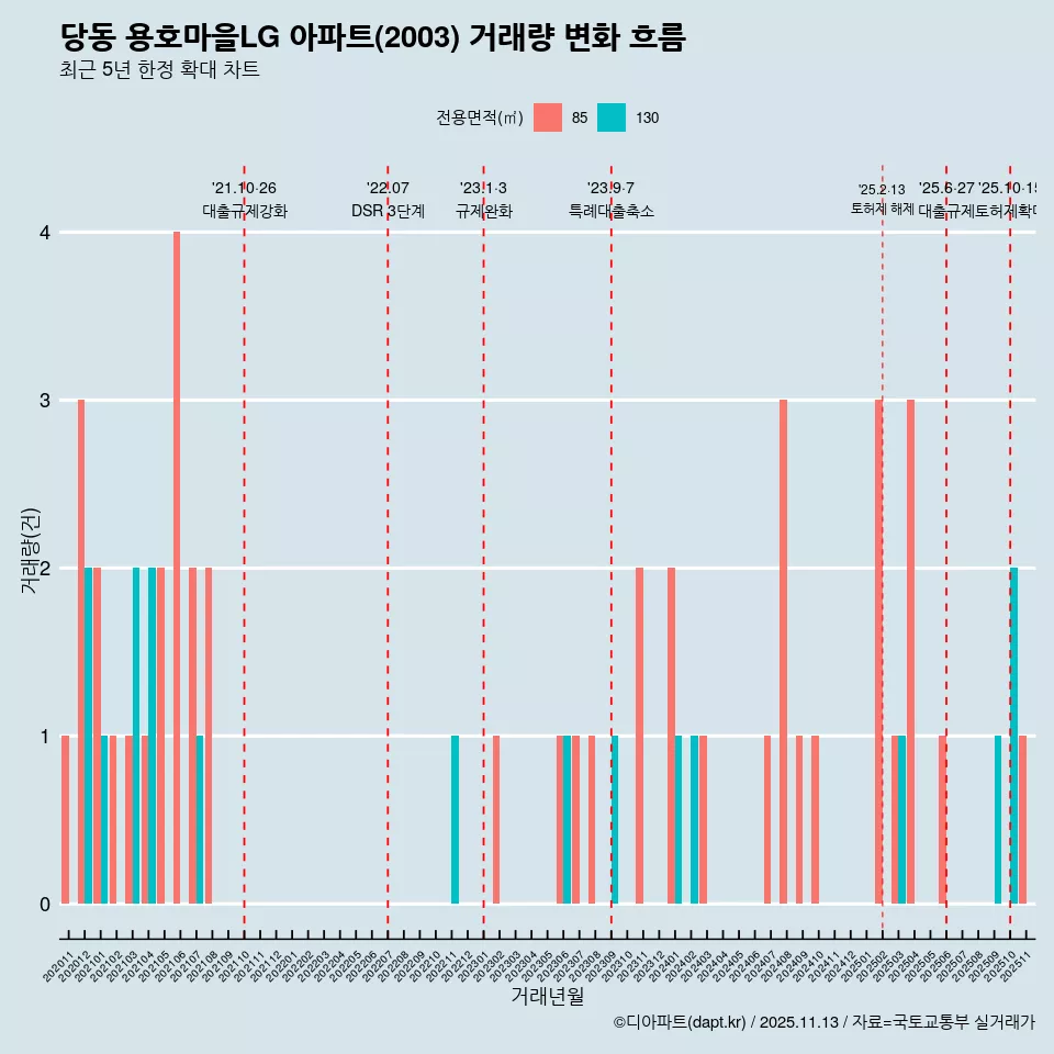 당동 용호마을LG 아파트(2003) 거래량 변화 흐름