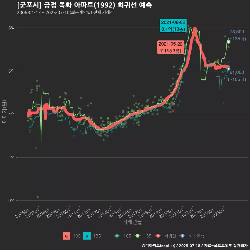 [군포시] 금정 목화 아파트(1992) 회귀선 예측
