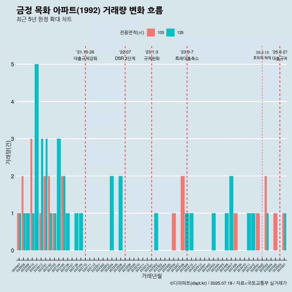 금정 목화 아파트(1992) 거래량 변화 흐름