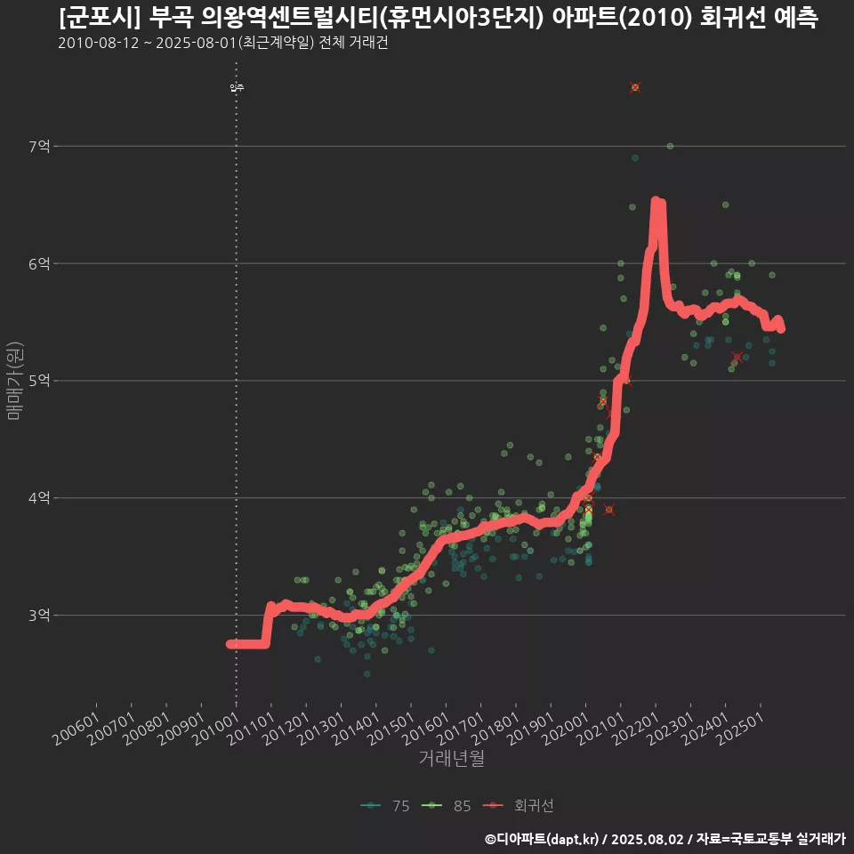 [군포시] 부곡 의왕역센트럴시티(휴먼시아3단지) 아파트(2010) 회귀선 예측