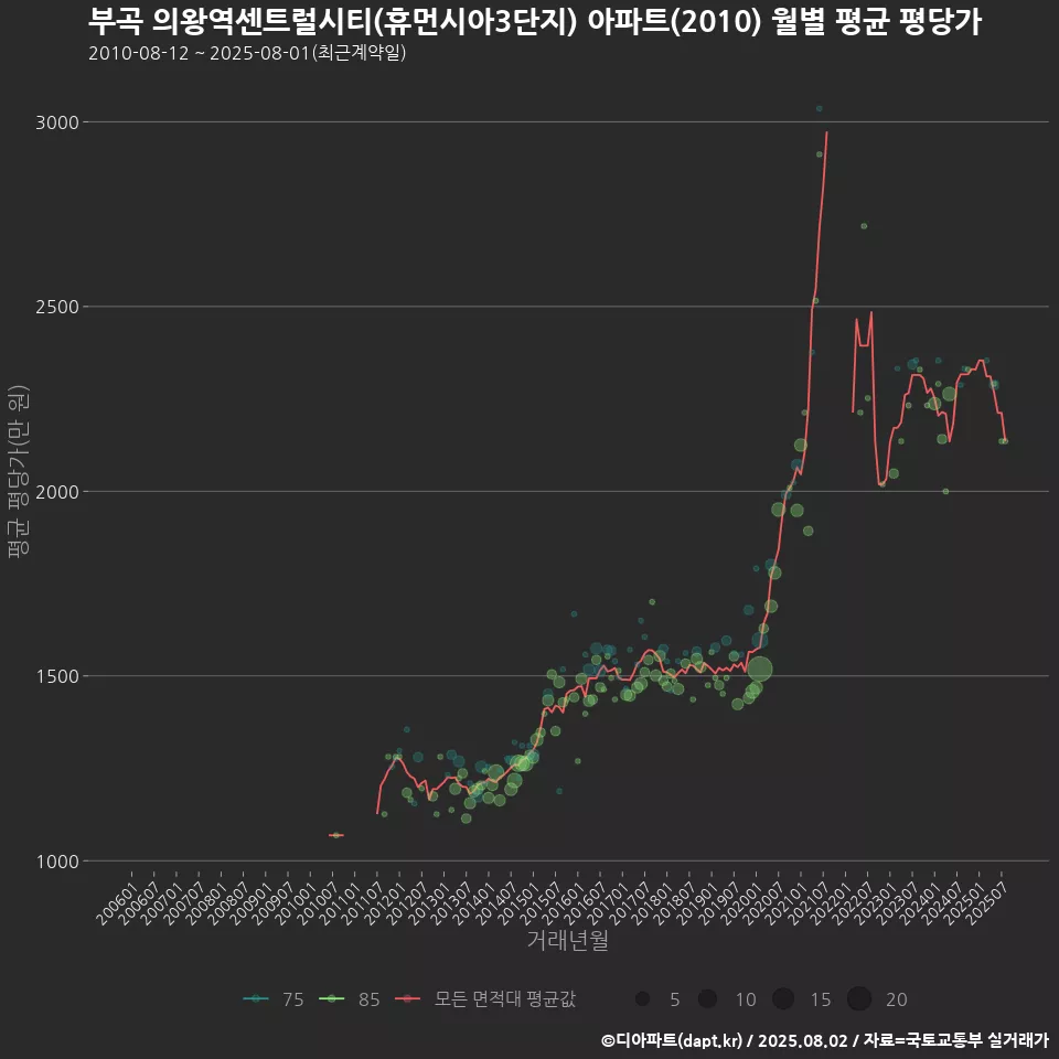 부곡 의왕역센트럴시티(휴먼시아3단지) 아파트(2010) 월별 평균 평당가