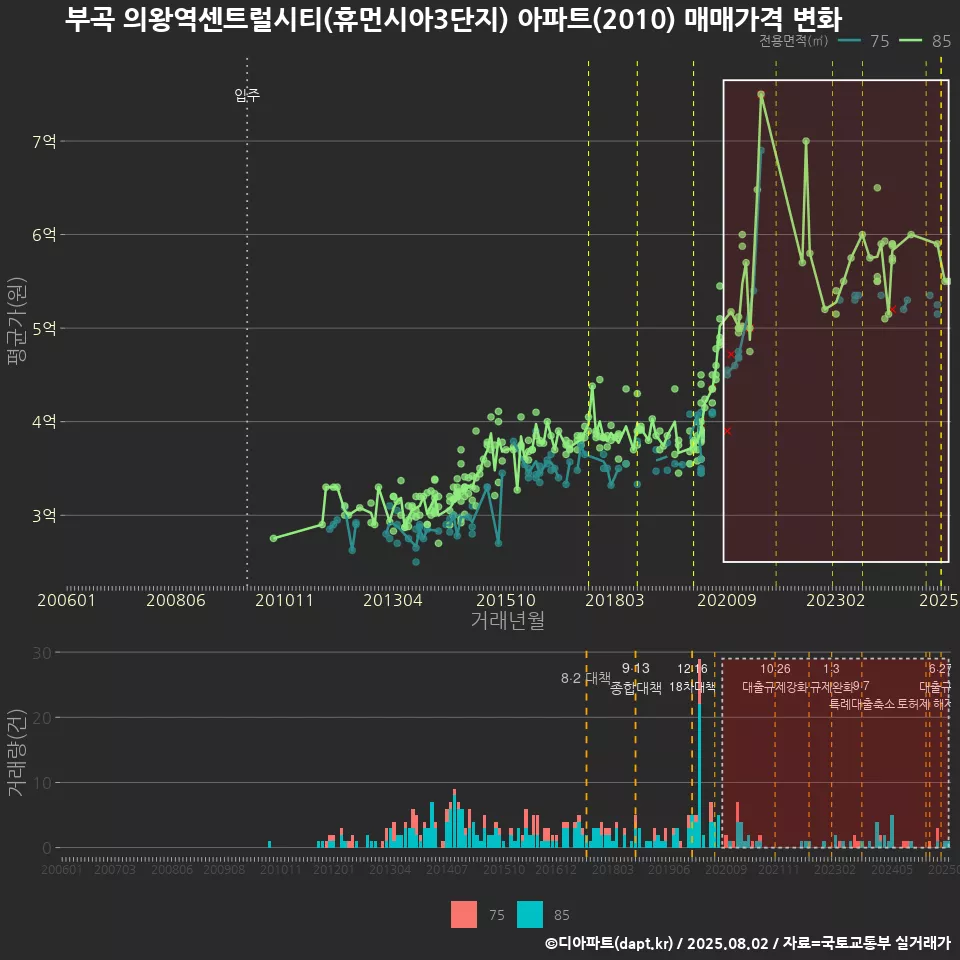 부곡 의왕역센트럴시티(휴먼시아3단지) 아파트(2010) 매매가격 변화