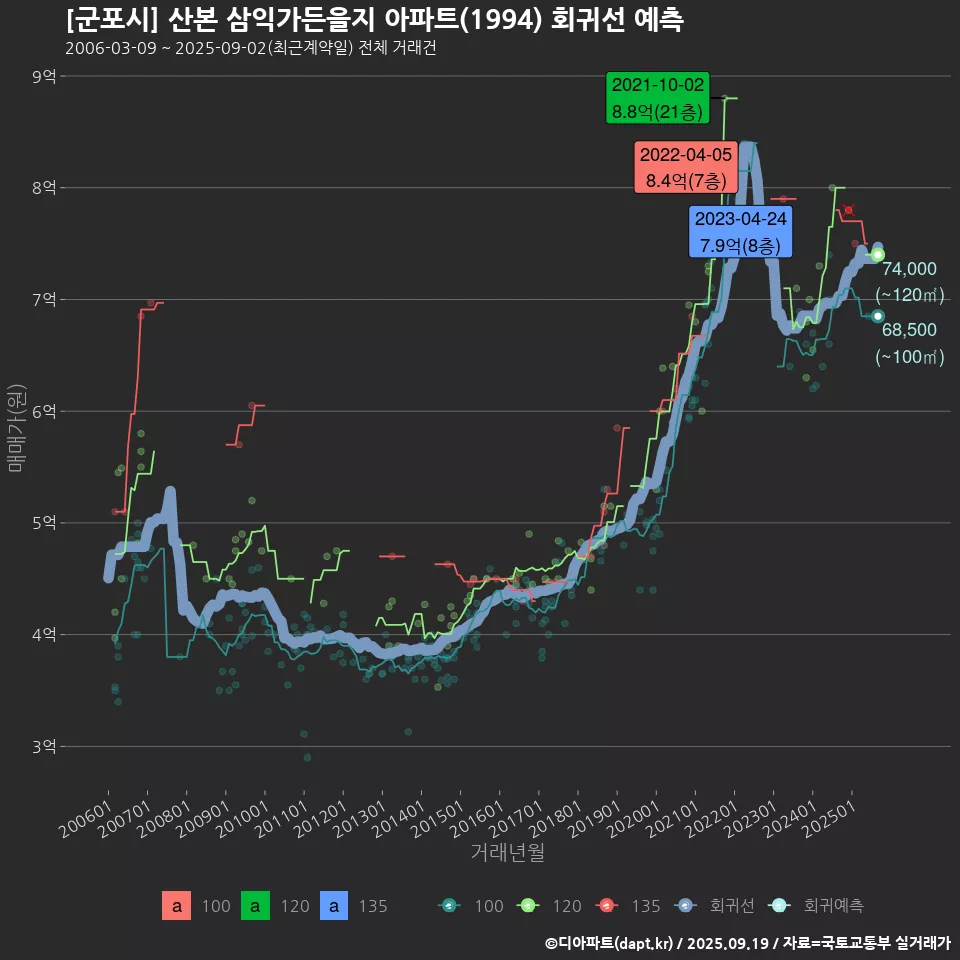 [군포시] 산본 삼익가든을지 아파트(1994) 회귀선 예측