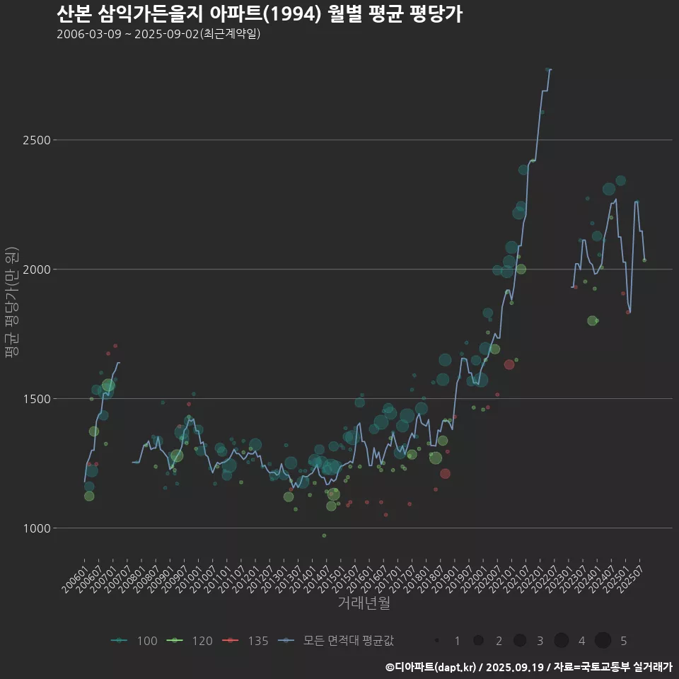 산본 삼익가든을지 아파트(1994) 월별 평균 평당가
