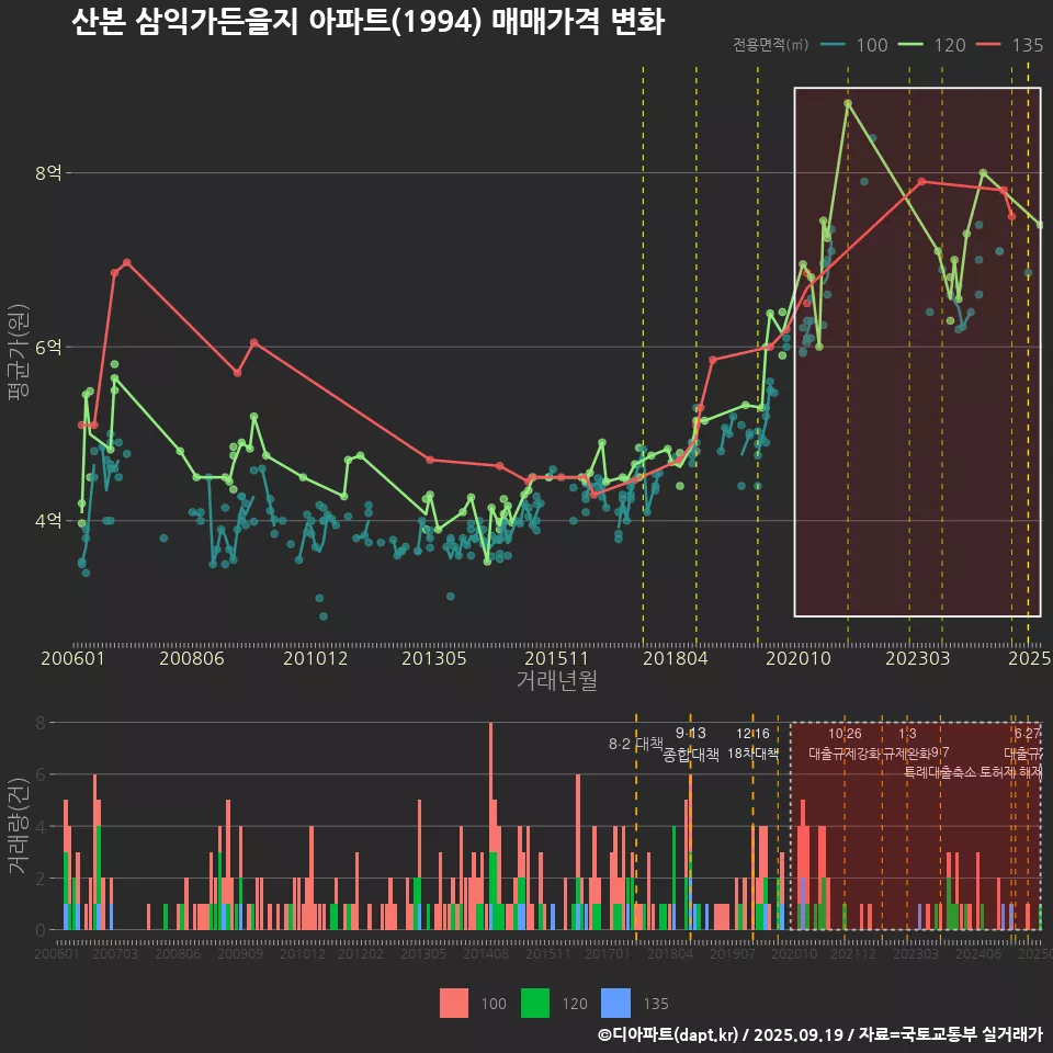 산본 삼익가든을지 아파트(1994) 매매가격 변화