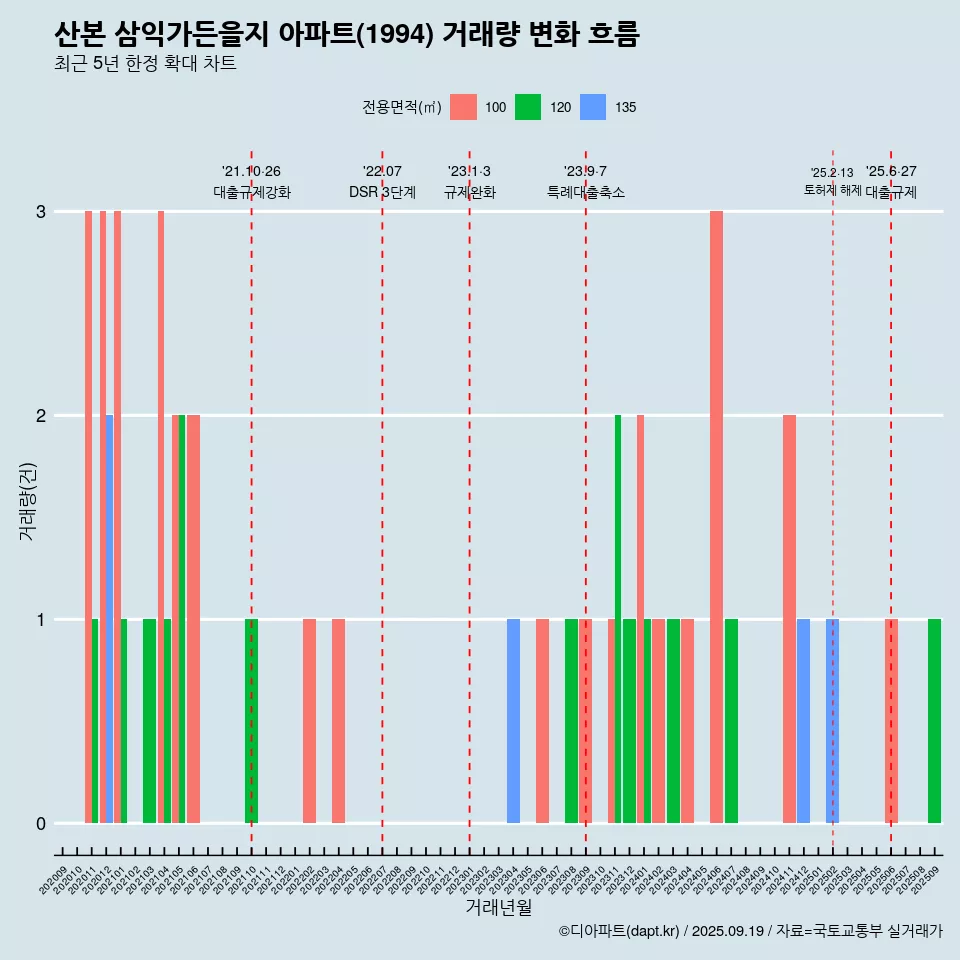 산본 삼익가든을지 아파트(1994) 거래량 변화 흐름
