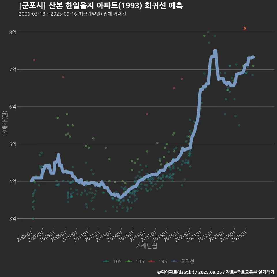 [군포시] 산본 한일을지 아파트(1993) 회귀선 예측