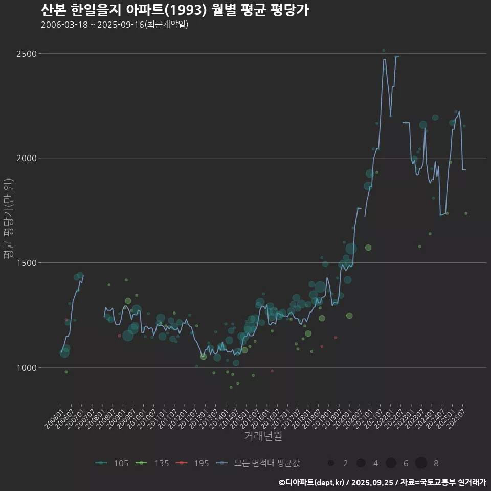 산본 한일을지 아파트(1993) 월별 평균 평당가