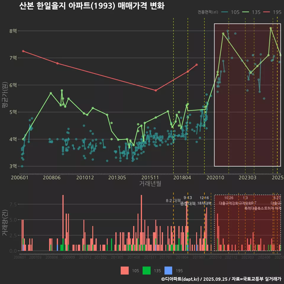 산본 한일을지 아파트(1993) 매매가격 변화
