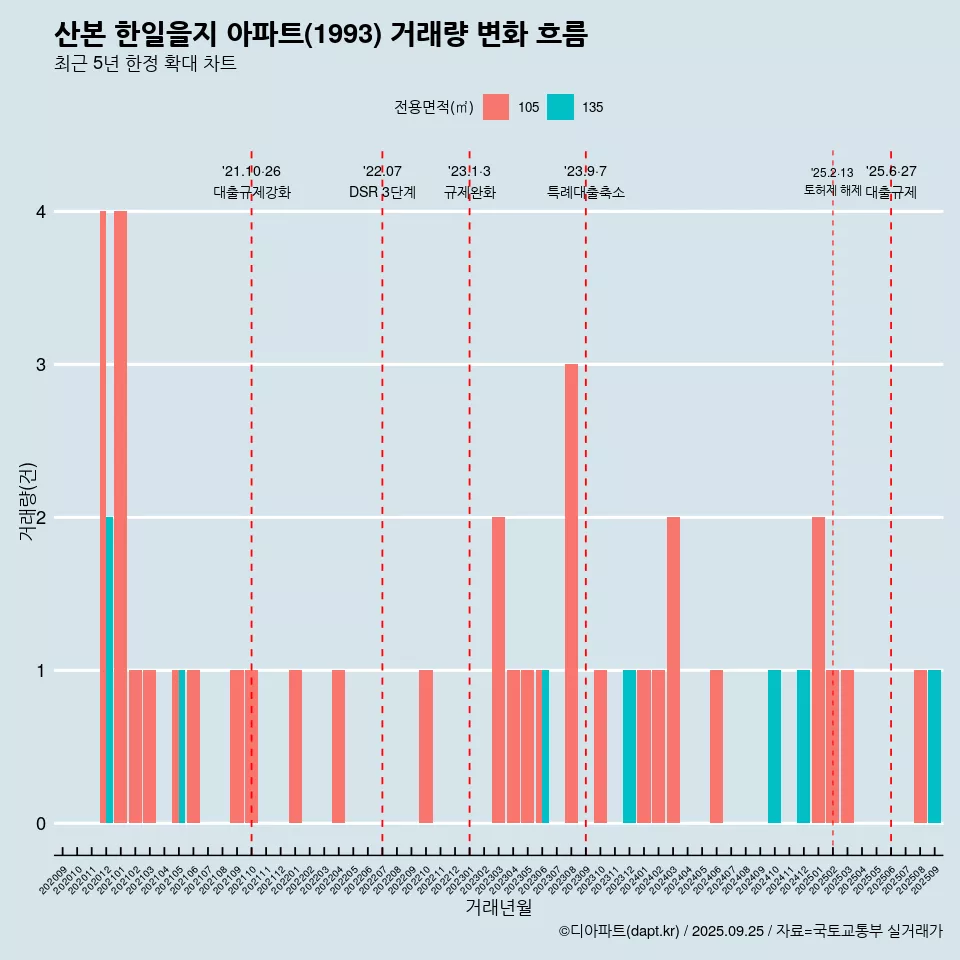 산본 한일을지 아파트(1993) 거래량 변화 흐름