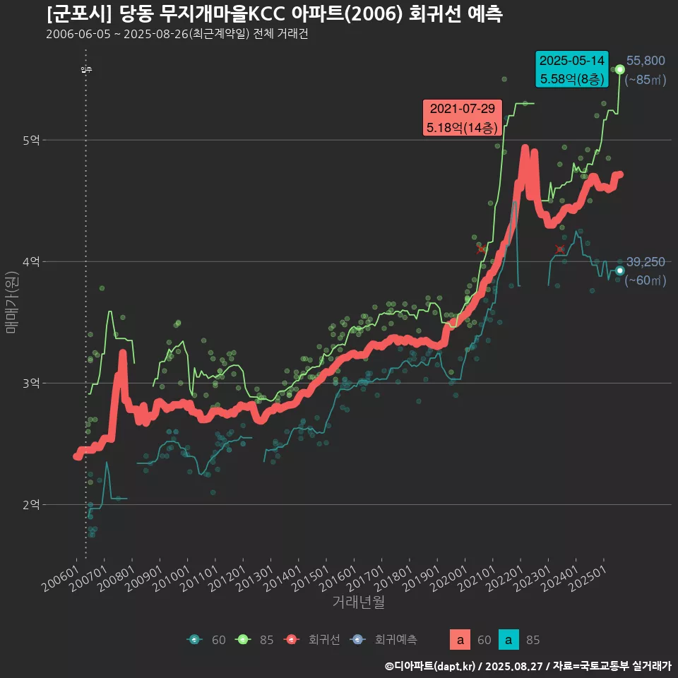 [군포시] 당동 무지개마을KCC 아파트(2006) 회귀선 예측