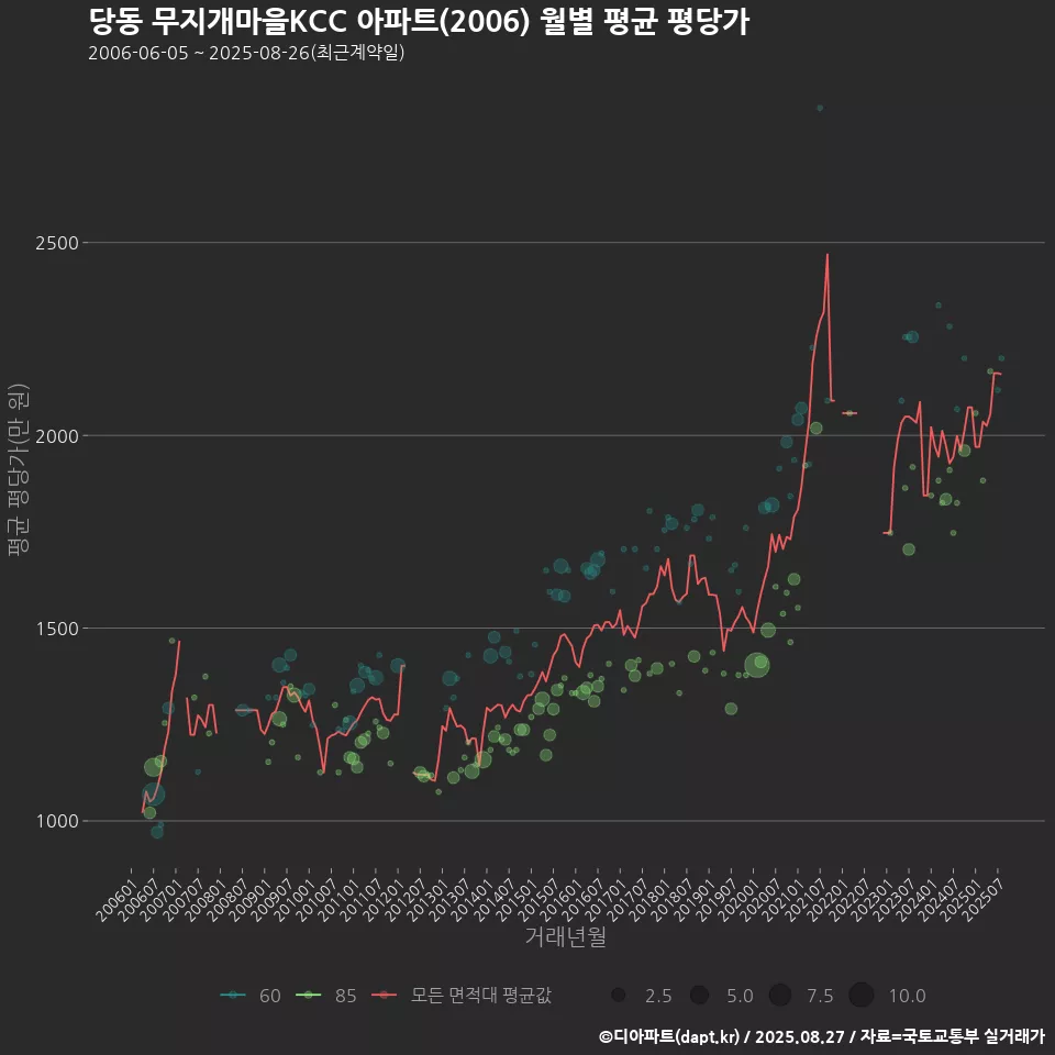 당동 무지개마을KCC 아파트(2006) 월별 평균 평당가