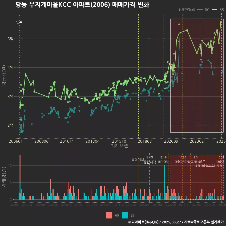 당동 무지개마을KCC 아파트(2006) 매매가격 변화
