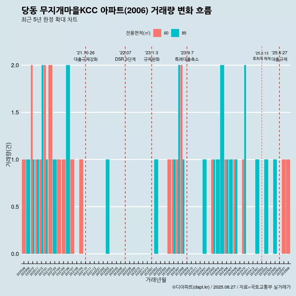 당동 무지개마을KCC 아파트(2006) 거래량 변화 흐름