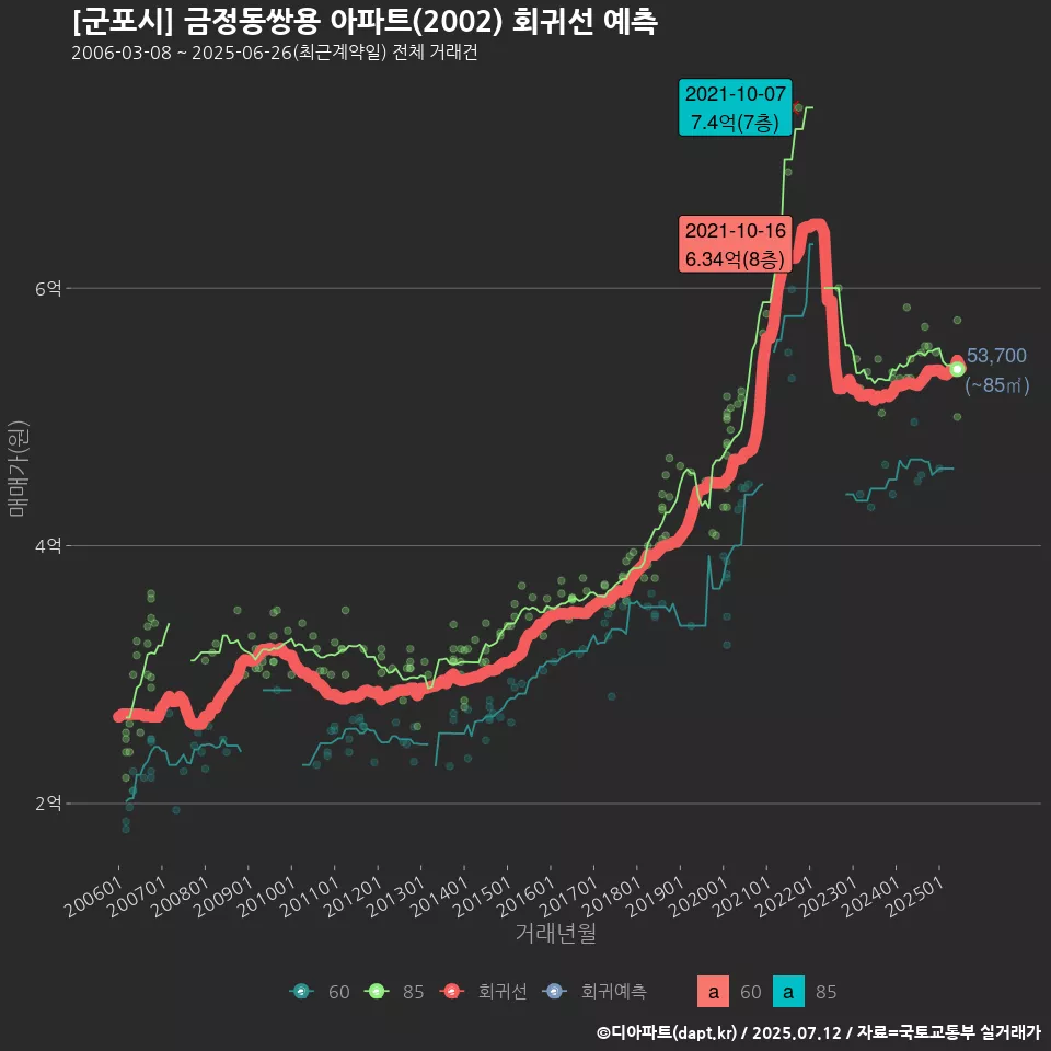 [군포시] 금정동쌍용 아파트(2002) 회귀선 예측