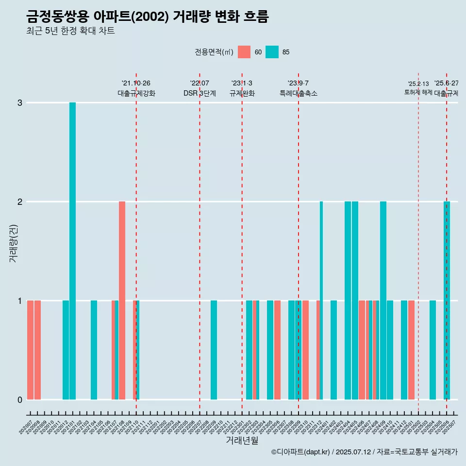 금정동쌍용 아파트(2002) 거래량 변화 흐름