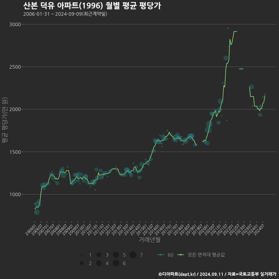 산본 덕유 아파트(1996) 월별 평균 평당가