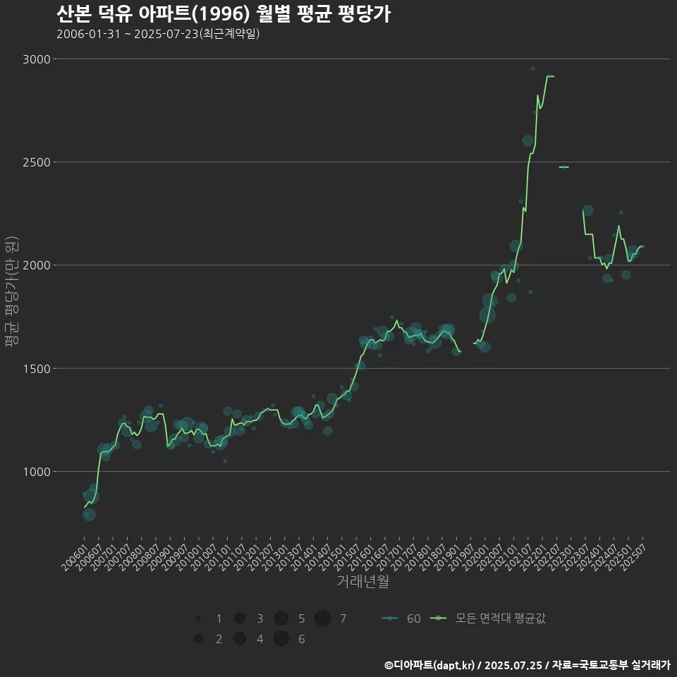 산본 덕유 아파트(1996) 월별 평균 평당가