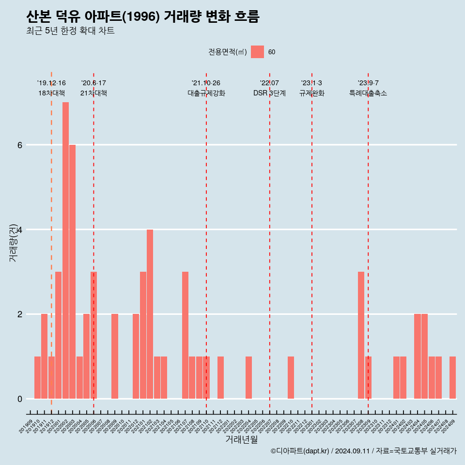 산본 덕유 아파트(1996) 거래량 변화 흐름