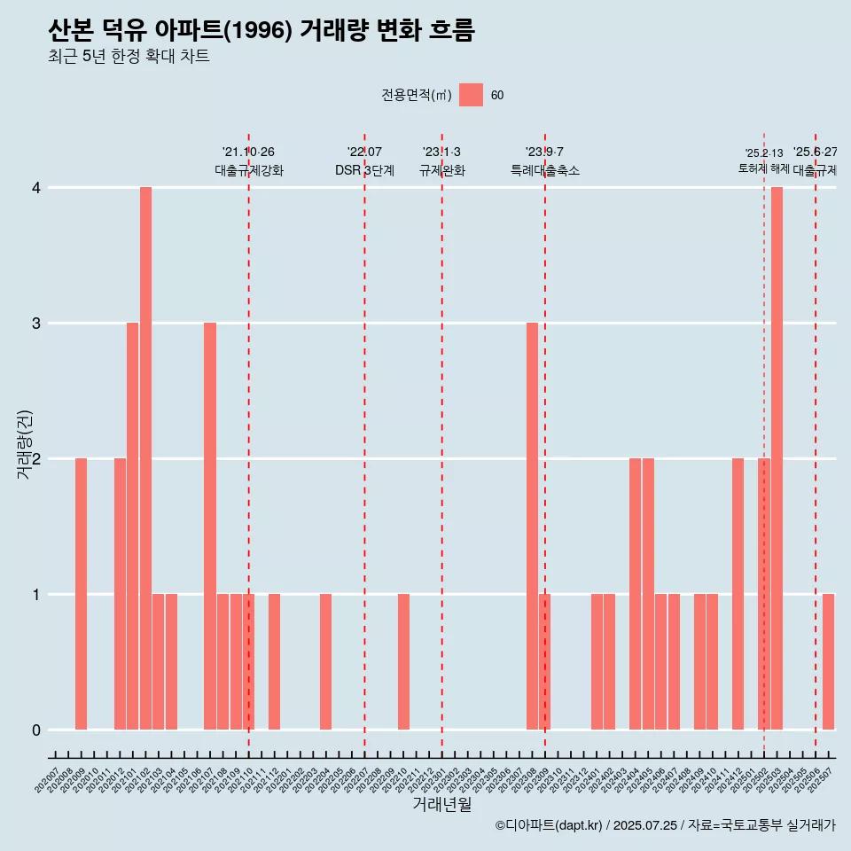 산본 덕유 아파트(1996) 거래량 변화 흐름