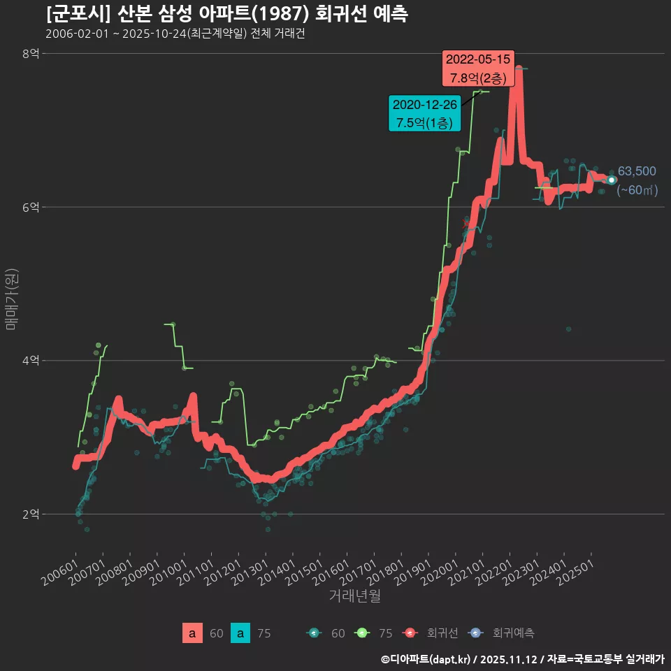 [군포시] 산본 삼성 아파트(1987) 회귀선 예측