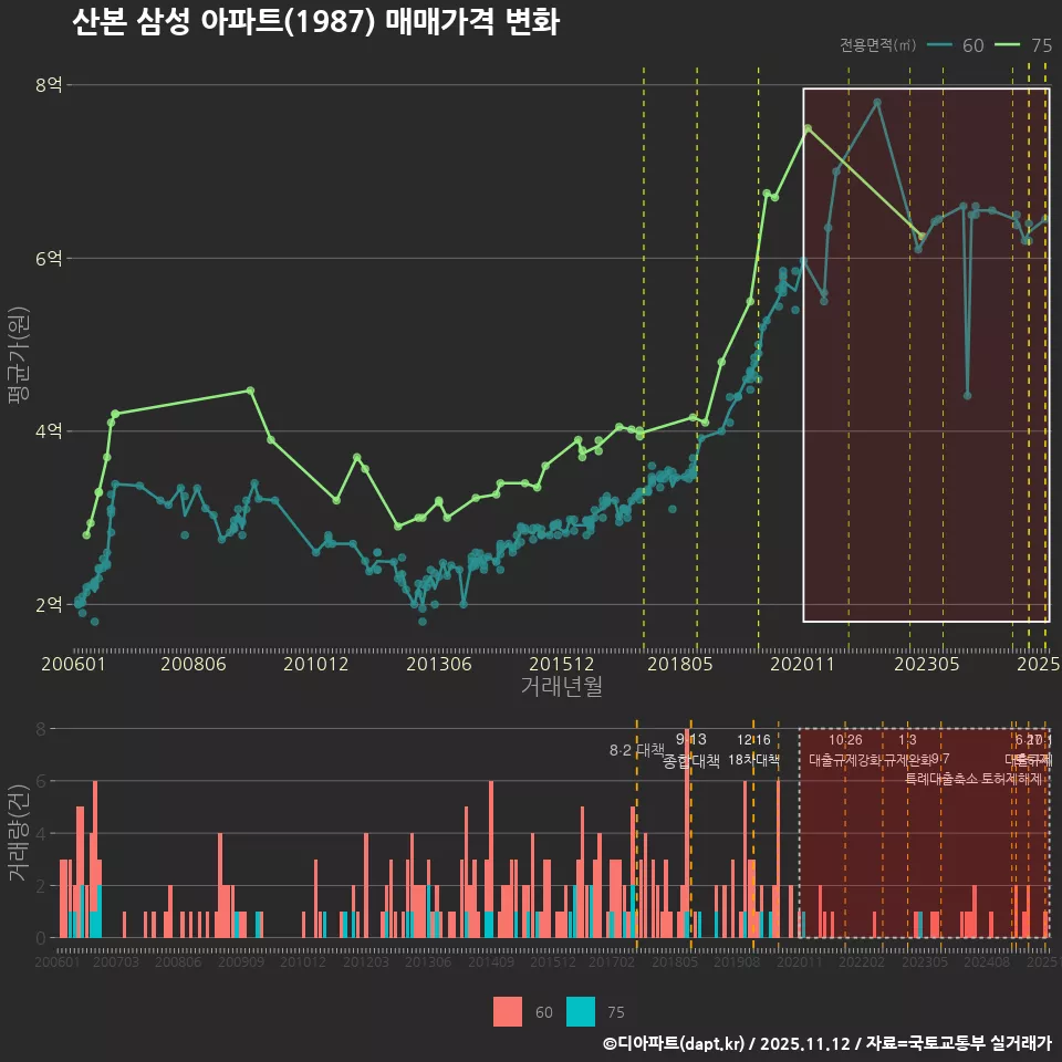 산본 삼성 아파트(1987) 매매가격 변화