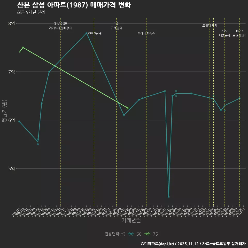 산본 삼성 아파트(1987) 매매가격 변화