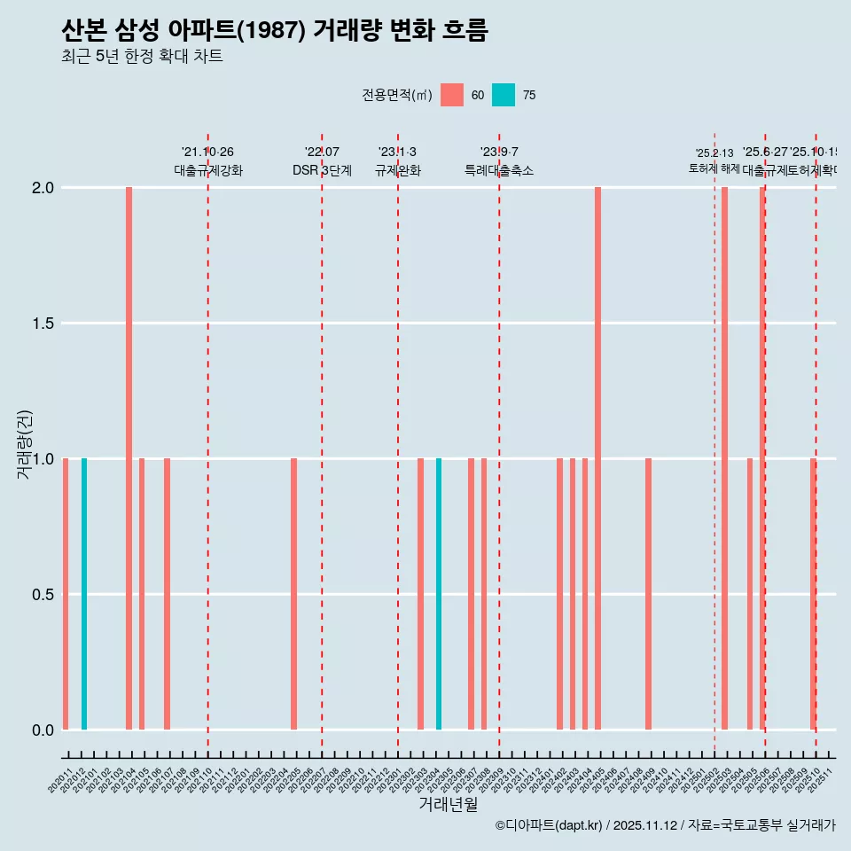 산본 삼성 아파트(1987) 거래량 변화 흐름