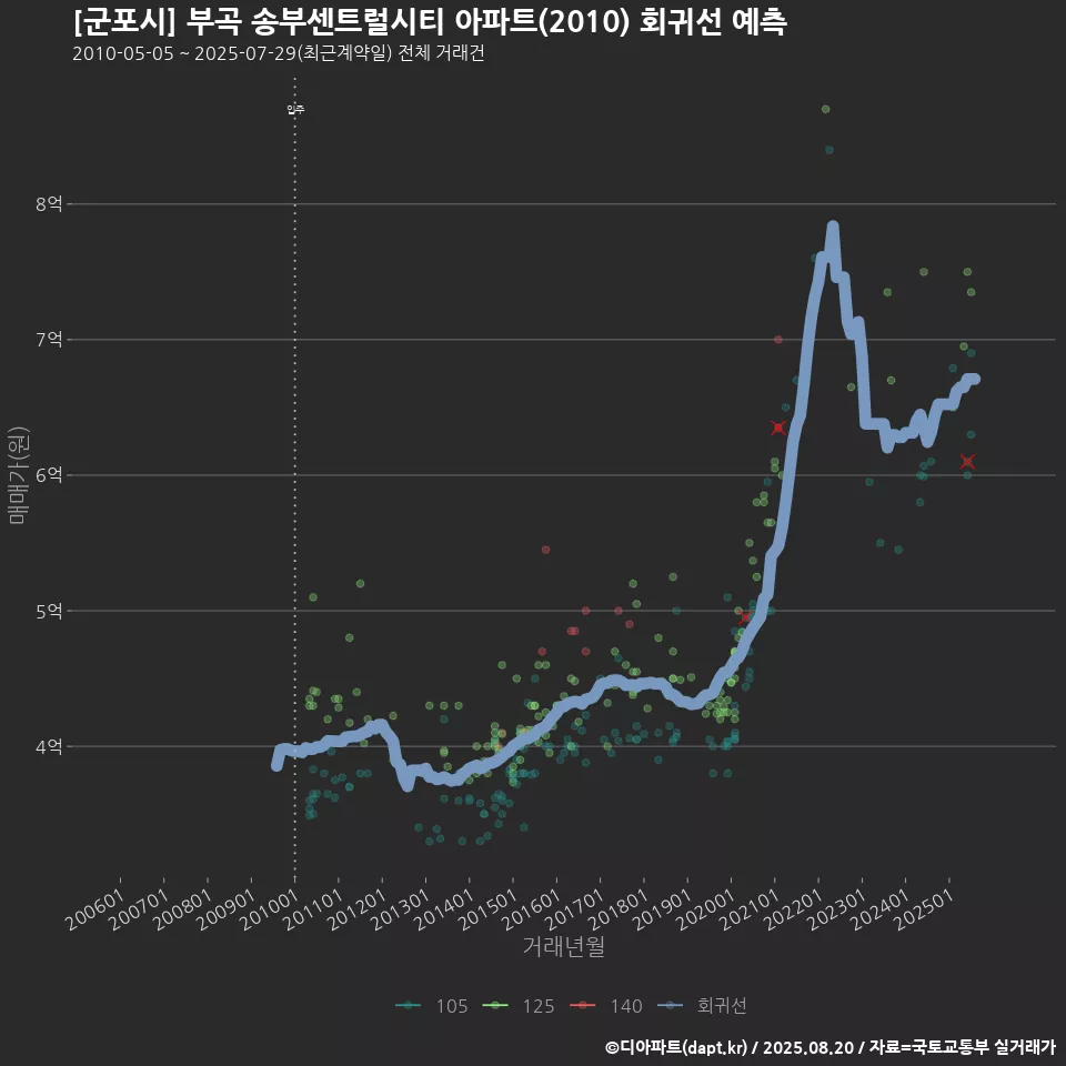 [군포시] 부곡 송부센트럴시티 아파트(2010) 회귀선 예측