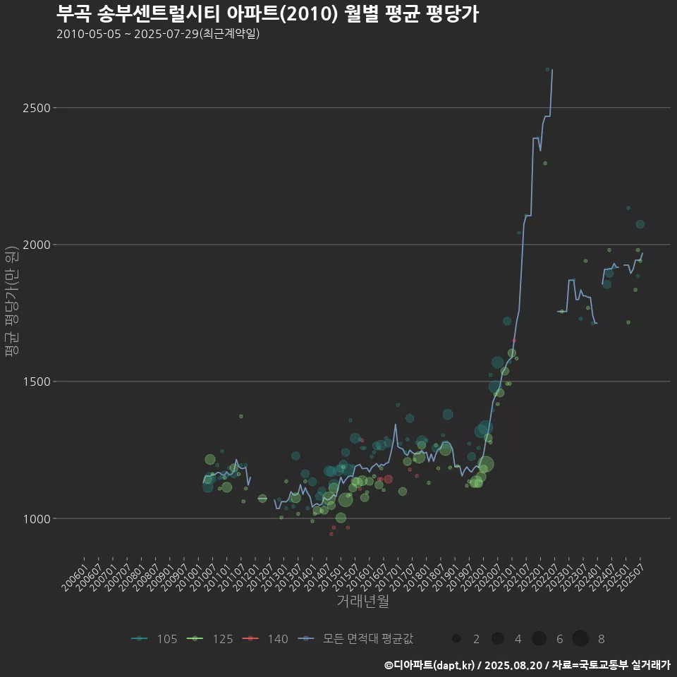 부곡 송부센트럴시티 아파트(2010) 월별 평균 평당가